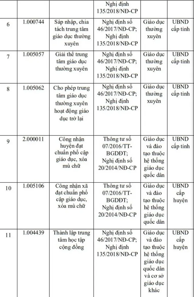 Bộ GD&ĐT bỏ 12 thủ tục hành chính  - Ảnh 2.