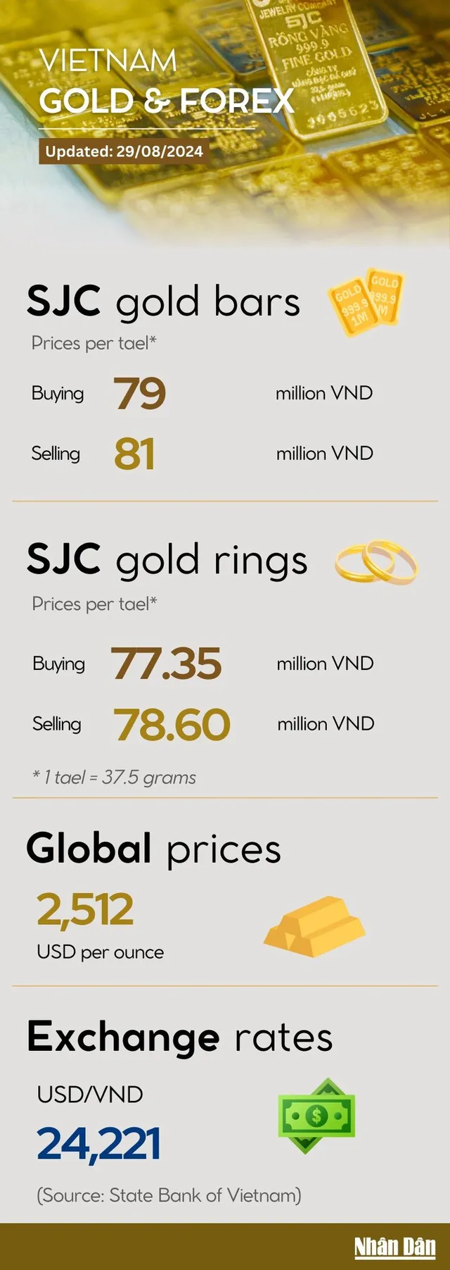 Infographic: Gold ring price declines slightly on August 29 - Ảnh 1.