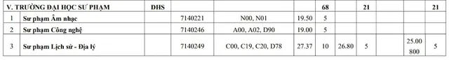 Nhiều trường đại học tuyển bổ sung ngành sư phạm với mức điểm cao  - Ảnh 2.