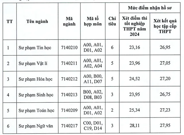 Nhiều trường đại học tuyển bổ sung ngành sư phạm với mức điểm cao  - Ảnh 3.