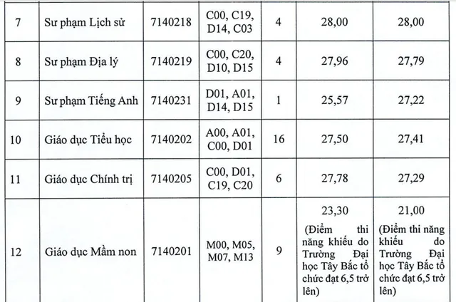 Nhiều trường đại học tuyển bổ sung ngành sư phạm với mức điểm cao  - Ảnh 4.