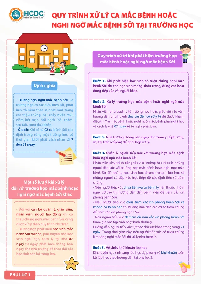 Infographic: Quy trình xử lý ca mắc/nghi mắc bệnh sởi tại trường học - Ảnh 1.