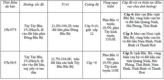 Bão số 3 giật cấp 17, cách Quảng Ninh - Thái Bình 150 km về phía Đông Đông Nam - Ảnh 1.