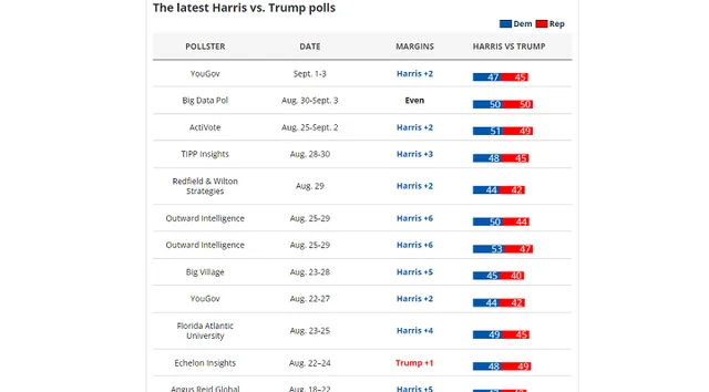 Ông Trump hay bà Harris đang dẫn đầu trong các cuộc thăm dò bầu cử Tổng thống Mỹ? - Ảnh 1.