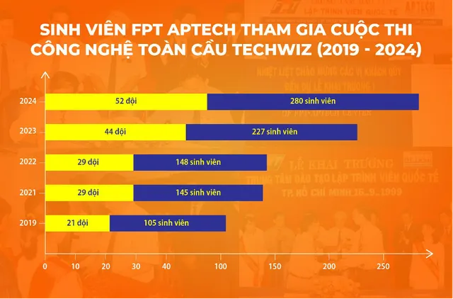 FPT Aptech “áp đảo quân số” tại cuộc thi công nghệ toàn cầu mừng 25 năm thành lập - Ảnh 2.