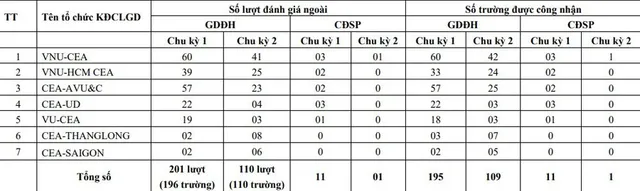 Danh sách cơ sở giáo dục đại học đạt tiêu chuẩn chất lượng giáo dục - Ảnh 2.