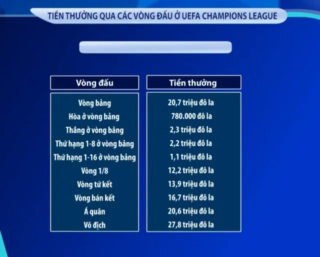 Hé lộ mức tiền thưởng khủng của UEFA Champions League mùa giải mới - Ảnh 1.