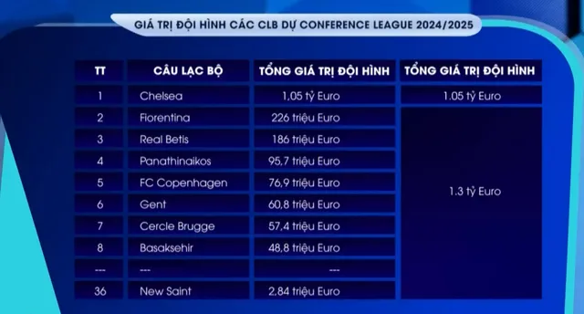 Giá trị đội hình của Chelsea gần bằng 35 CLB ở UEFA Conference League - Ảnh 1.