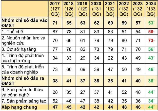 Việt Nam có chỉ số xuất khẩu hàng hóa sáng tạo cao nhất thế giới - Ảnh 1.