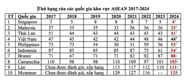 Việt Nam có chỉ số xuất khẩu hàng hóa sáng tạo cao nhất thế giới - Ảnh 2.