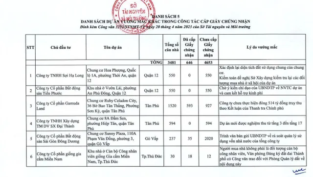 TP Hồ Chí Minh đẩy nhanh cấp sổ hồng cho các căn hộ vướng mắc - Ảnh 2.