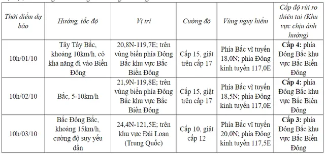 Xuất hiện bão mạnh cấp 15, giật trên cấp 17 gần Biển Đông - Ảnh 1.