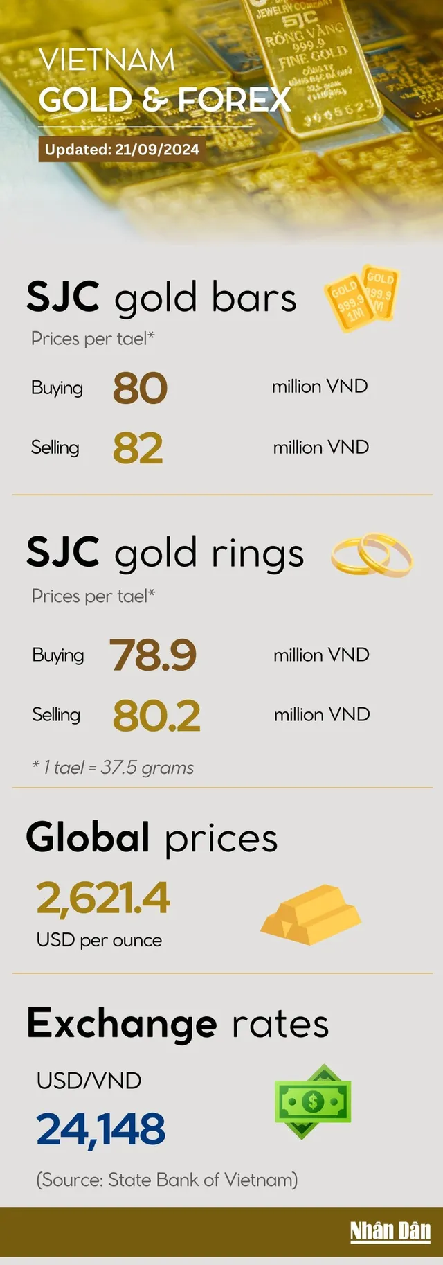 Infographic: Gold ring price continues to set new record - Ảnh 1.