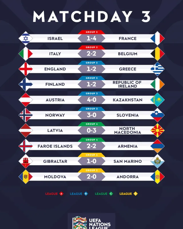 Kết quả UEFA Nations League: ĐT Anh thua sốc Hy Lạp, Pháp thắng lớn dù vắng Mbappe - Ảnh 1.