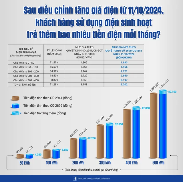 EVN: Giá điện tăng thêm 4,8% là hài hòa - Ảnh 1.