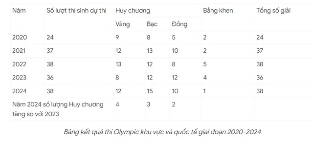 Học sinh Việt Nam giành 37 huy chương tại các kỳ thi Olympic khu vực, quốc tế năm 2024  - Ảnh 3.