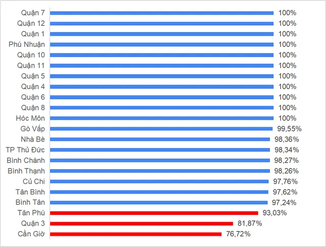 TP Hồ Chí Minh: Vẫn còn 3 địa phương có tỷ lệ tiêm vaccine sởi đạt dưới 95% - Ảnh 2.