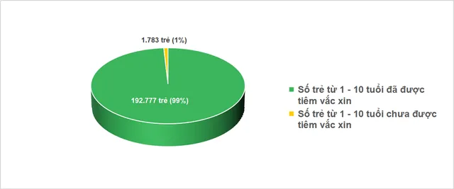 TP Hồ Chí Minh: Vẫn còn 3 địa phương có tỷ lệ tiêm vaccine sởi đạt dưới 95%