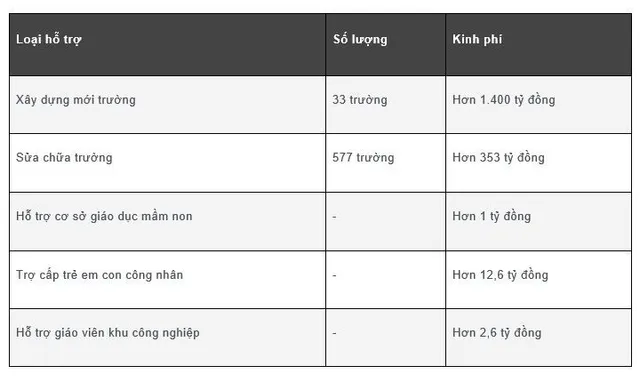 TP Hồ Chí Minh tập trung hỗ trợ giáo dục mầm non các khu công nghiệp  - Ảnh 1.