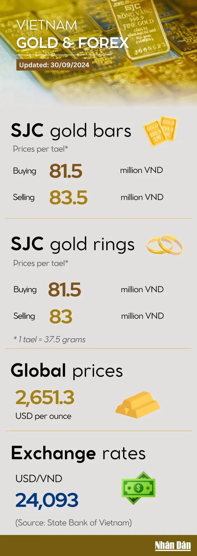 Infographic: Domestic gold prices remain unchanged on September 30 - Ảnh 1.