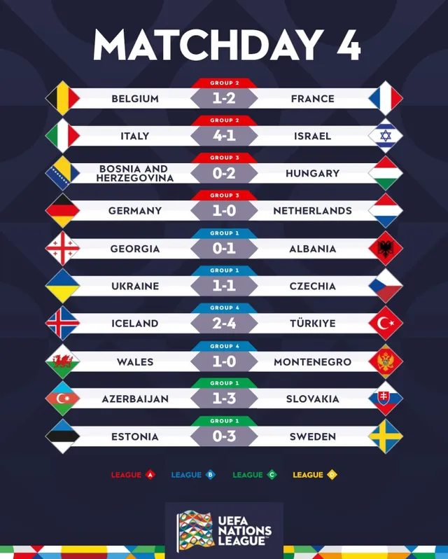 Kết quả UEFA Nations League ngày 15/10: Đức thắng Hà Lan, Pháp vượt qua Bỉ, Italia thắng dễ Israel - Ảnh 6.