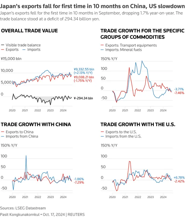 Xuất khẩu của Nhật Bản giảm lần đầu tiên sau 10 tháng - Ảnh 1.