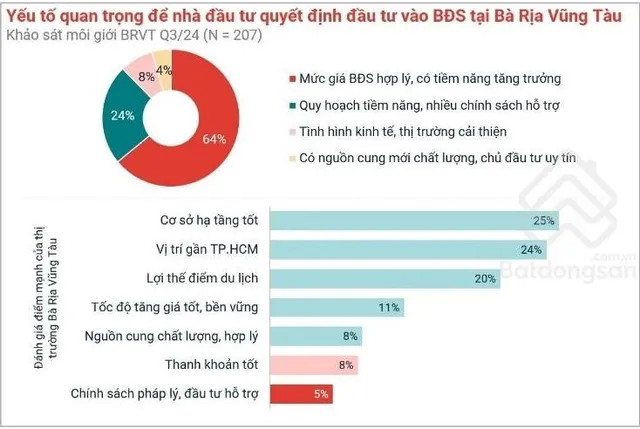 Phát triển thị trường bất động sản Bà Rịa - Vũng Tàu: Đâu là giải pháp? - Ảnh 1.