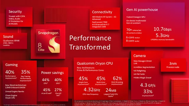 Qualcomm tuyên bố Snapdragon 8 Elite có CPU di động nhanh nhất thế giới - Ảnh 2.