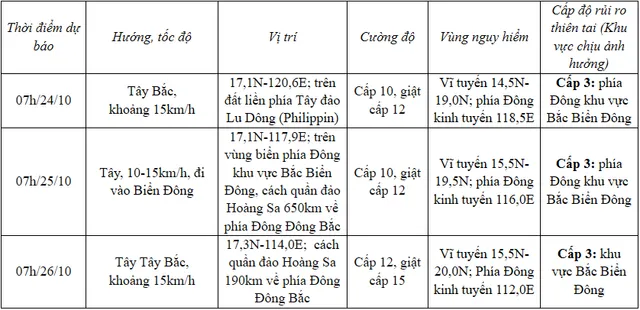 Bão Trami giật cấp 11, di chuyển hướng vào Biển Đông - Ảnh 1.