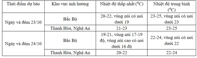 Không khí lạnh tăng cường, Bắc Bộ đêm và sáng trời lạnh, có nơi dưới 16 độ C - Ảnh 1.