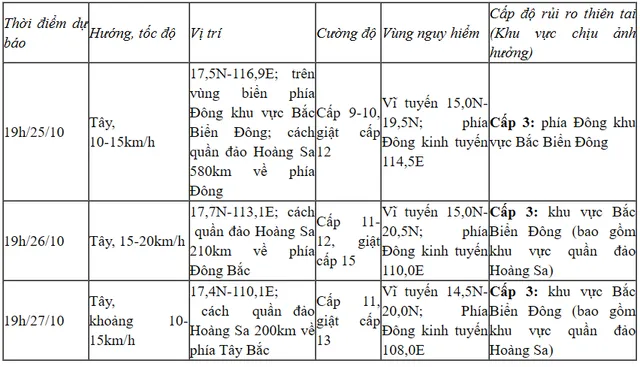 Bão Trami có cường độ mạnh, hướng vào khu vực biển ngoài khơi Trung Bộ  - Ảnh 1.