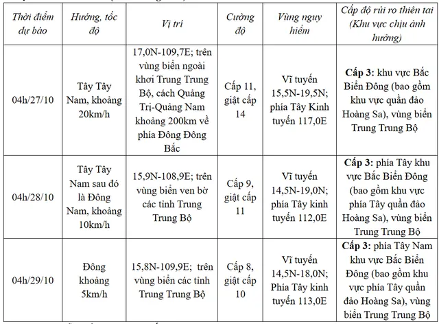 Bão số 6 giật cấp 14, gây mưa dông, gió mạnh cả trên biển và đất liền Trung Bộ - Ảnh 1.