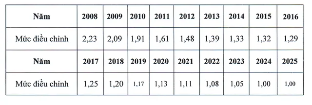 Đề xuất mức điều chỉnh tiền lương, thu nhập tháng đã đóng BHXH 2025 - Ảnh 6.