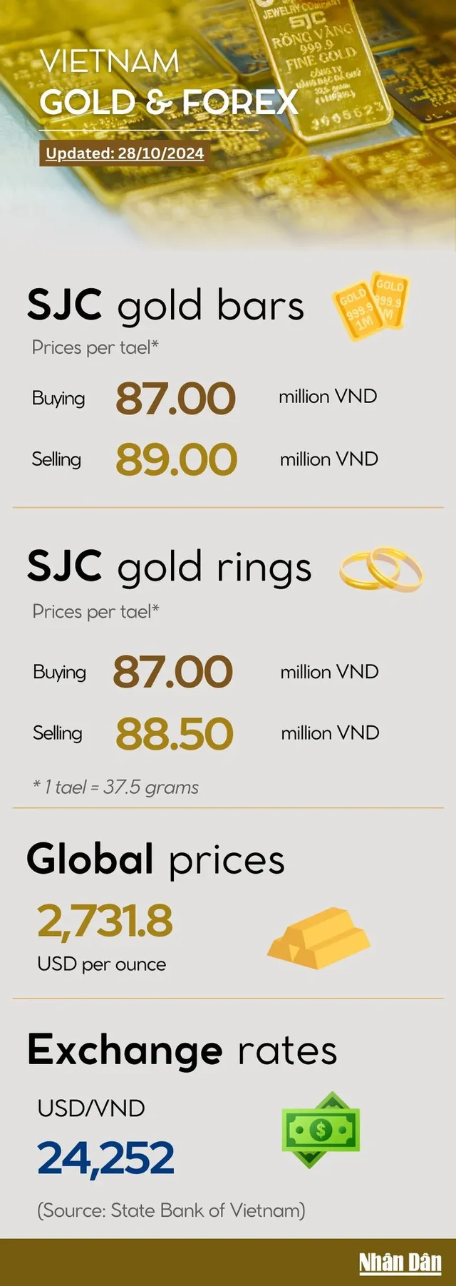 Domestic gold prices remain unchanged on October 28 - Ảnh 1.