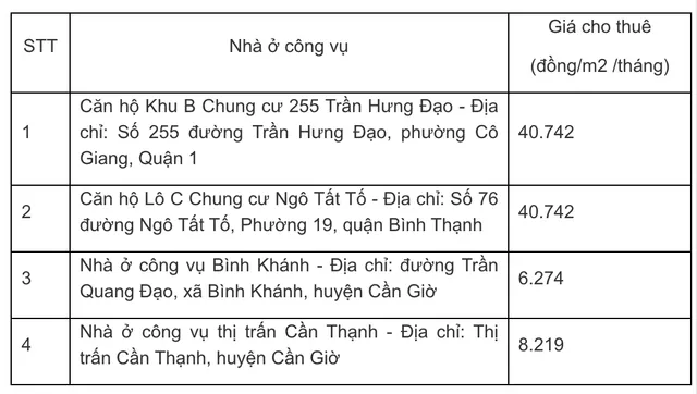 TP Hồ Chí Minh ban hành khung giá cho thuê nhà ở công vụ - Ảnh 1.