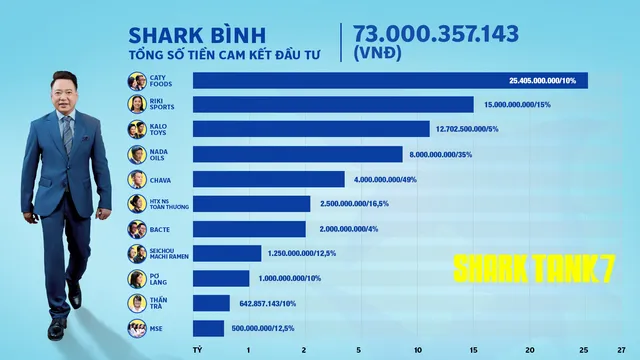 Shark Tank mùa 7 khép lại: Shark Bình dẫn đầu giá trị đầu tư - Ảnh 3.