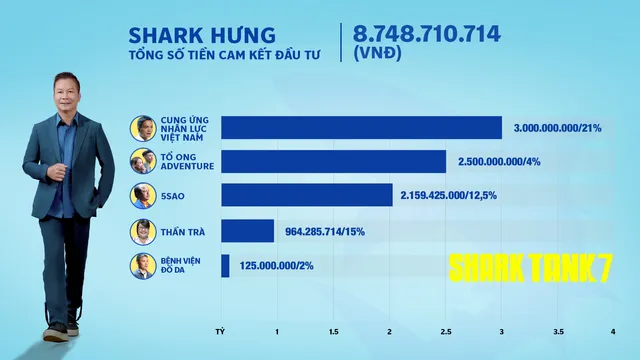 Shark Tank mùa 7 khép lại: Shark Bình dẫn đầu giá trị đầu tư - Ảnh 5.