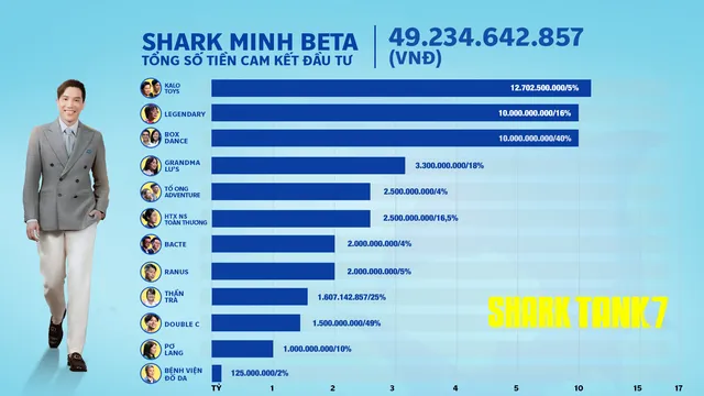 Shark Tank mùa 7 khép lại: Shark Bình dẫn đầu giá trị đầu tư - Ảnh 4.