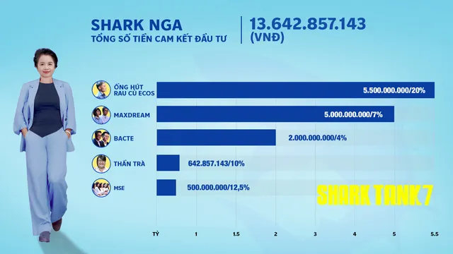 Shark Tank mùa 7 khép lại: Shark Bình dẫn đầu giá trị đầu tư - Ảnh 8.