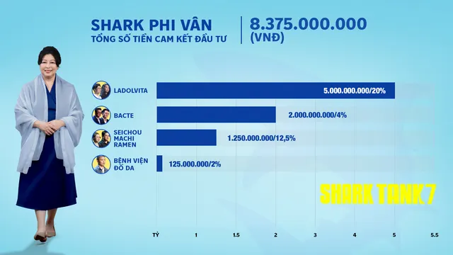 Shark Tank mùa 7 khép lại: Shark Bình dẫn đầu giá trị đầu tư - Ảnh 7.