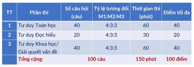 Năm 2025, Đại học Bách khoa Hà Nội tổ chức 3 đợt thi đánh giá tư duy  - Ảnh 1.