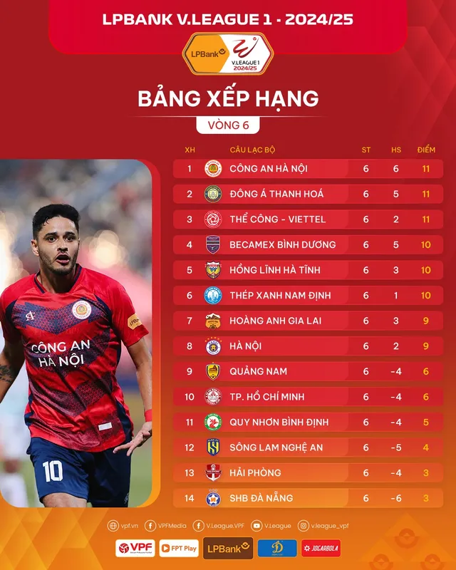 Vòng 6 V.League: CLB Công An Hà Nội vươn lên dẫn đầu BXH - Ảnh 4.