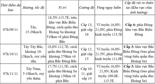 Bão số 7 mạnh cấp 14, giật cấp 17, biển động dữ dội - Ảnh 1.