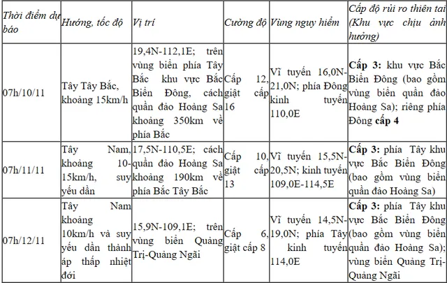 Bão số 7 liên tục đổi hướng, khu vực Bắc Biển Đông gió mạnh cấp 8 - 11 - Ảnh 1.