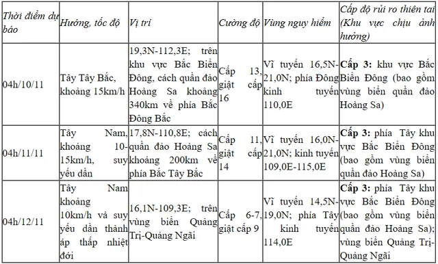 Bão số 7 đang ở Bắc Biển Đông, mạnh cấp 14, giật cấp 17 - Ảnh 1.