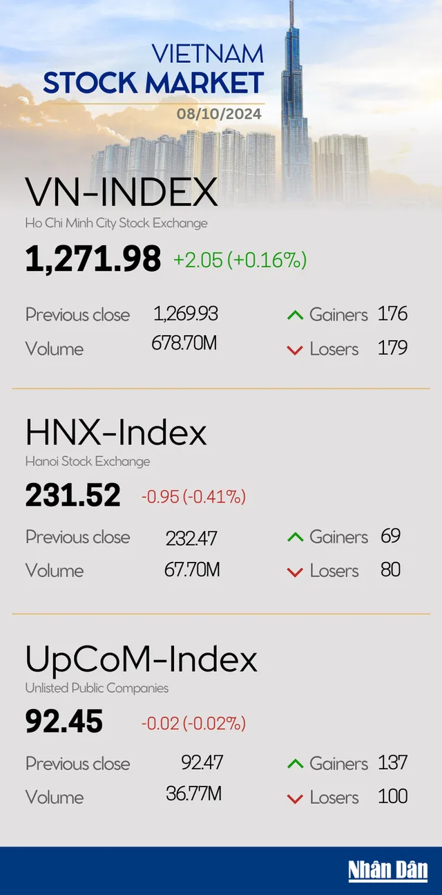 Infographic: VN-Index up 0.16% on October 8 - Ảnh 1.