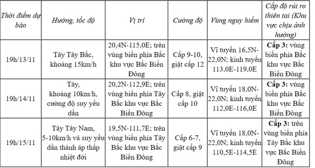 Bão số 8 di chuyển theo hướng Tây Bắc, cường độ suy yếu dần - Ảnh 1.