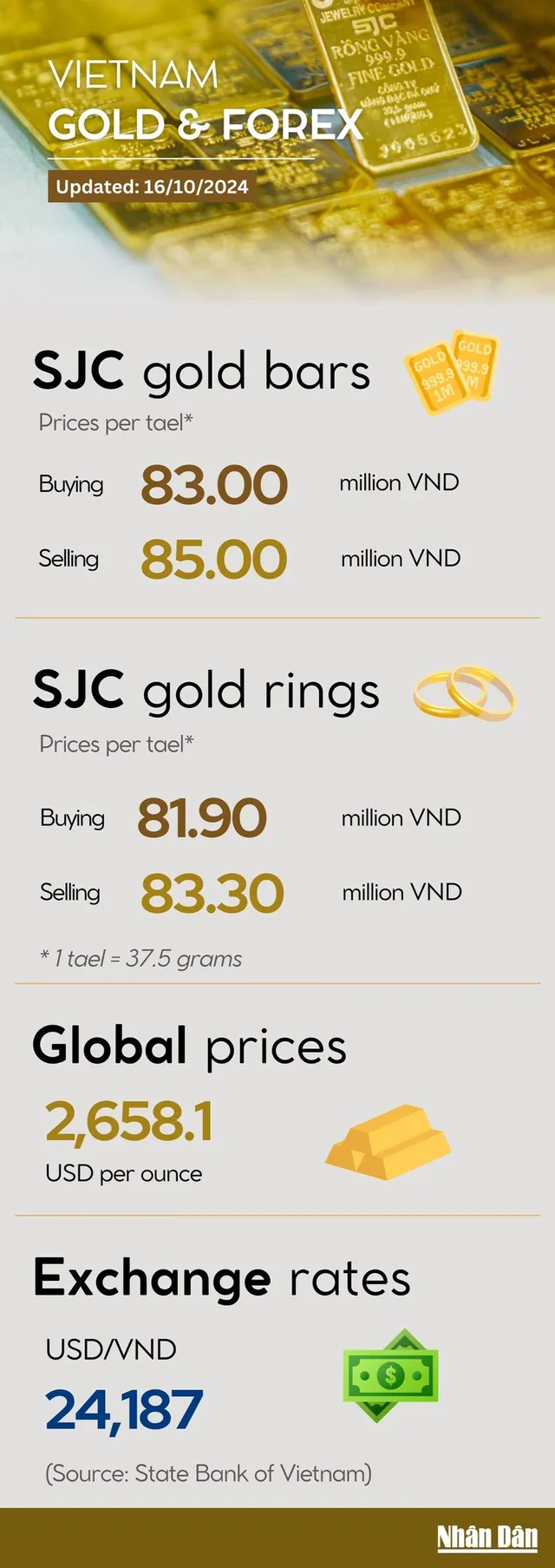 Infographic: Domestic gold prices remain unchanged on October 16 - Ảnh 1.