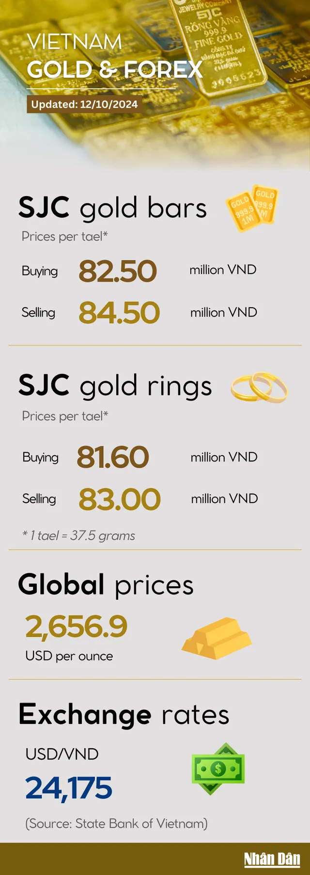 Infographic: Prices of gold rings go up on October 12 - Ảnh 1.