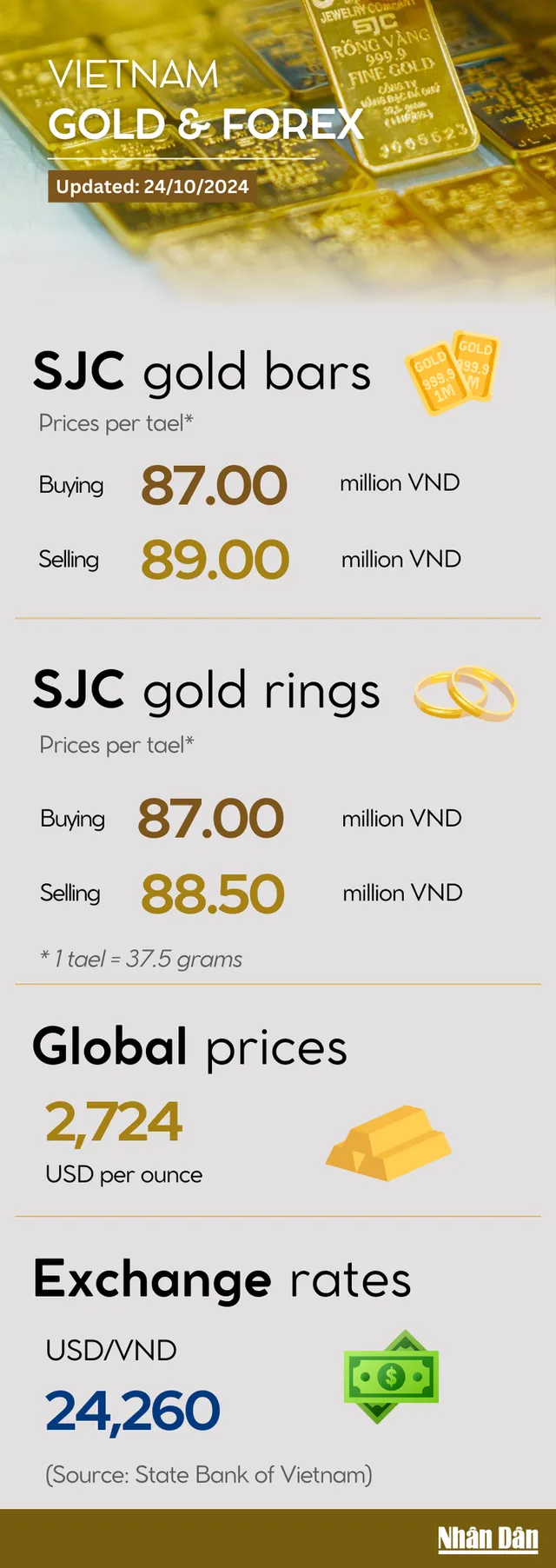 Infographic: Gold rings edge closer to gold bars on October 24 - Ảnh 1.